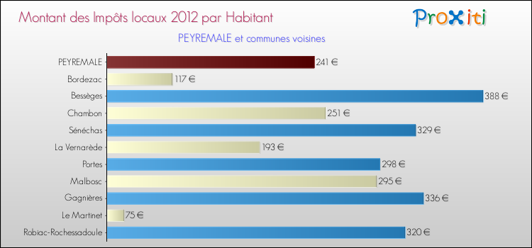 Montant des impôts locaux par Habitant pour PEYREMALE et les communes proches Comparaison des impôts locaux par habitant pour PEYREMALE et les communes voisines