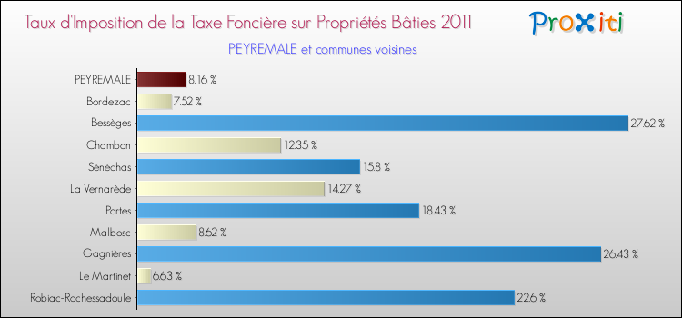 Taux d'imposition de la taxe foncière sur le bati 2011 pour PEYREMALE et les communes proches Comparaison des taux d'imposition de la taxe foncière sur le bati 2011 pour PEYREMALE et les communes voisines