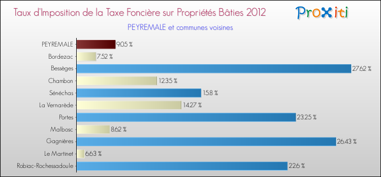 Taux d'imposition de la taxe foncière sur le bati 2012 pour PEYREMALE et les communes proches Comparaison des taux d'imposition de la taxe foncière sur le bati 2012 pour PEYREMALE et les communes voisines