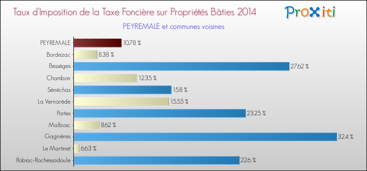 Taux d'imposition de la taxe foncière sur le bati 2014 pour PEYREMALE et les communes proches Comparaison des taux d'imposition de la taxe foncière sur le bati 2014 pour PEYREMALE et les communes voisines
