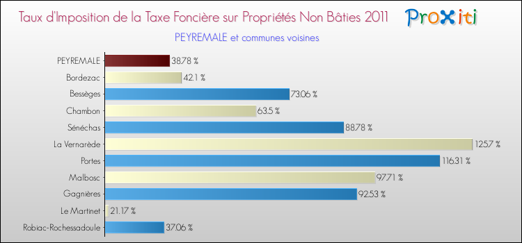 Taux d'imposition de la taxe foncière sur les immeubles et terrains non batis 2011 pour PEYREMALE et les communes proches Comparaison des taux d'imposition de la taxe foncière sur les immeubles et terrains non batis 2011 pour PEYREMALE et les communes voisines