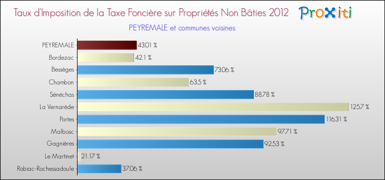 Taux d'imposition de la taxe foncière sur les immeubles et terrains non batis 2012 pour PEYREMALE et les communes proches Comparaison des taux d'imposition de la taxe foncière sur les immeubles et terrains non batis 2012 pour PEYREMALE et les communes voisines