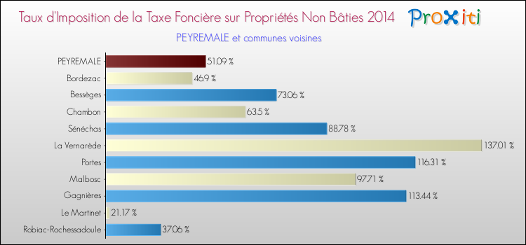 Taux d'imposition de la taxe foncière sur les immeubles et terrains non batis 2014 pour PEYREMALE et les communes proches Comparaison des taux d'imposition de la taxe foncière sur les immeubles et terrains non batis 2014 pour PEYREMALE et les communes voisines
