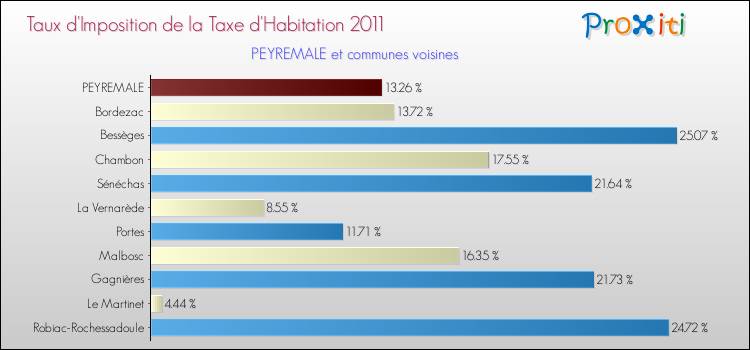 Taux d'imposition de la taxe d'habitation 2011 pour PEYREMALE et les communes proches Comparaison des taux d'imposition de la taxe d'habitation 2011 pour PEYREMALE et les communes voisines