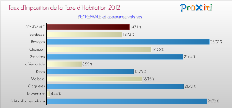 Taux d'imposition de la taxe d'habitation 2012 pour PEYREMALE et les communes proches Comparaison des taux d'imposition de la taxe d'habitation 2012 pour PEYREMALE et les communes voisines