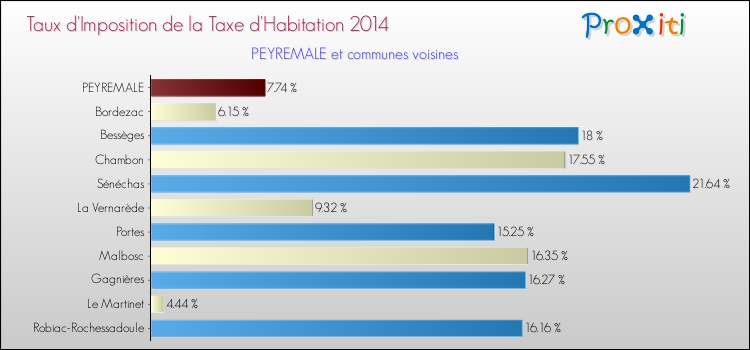 Taux d'imposition de la taxe d'habitation 2014 pour PEYREMALE et les communes proches Comparaison des taux d'imposition de la taxe d'habitation 2014 pour PEYREMALE et les communes voisines