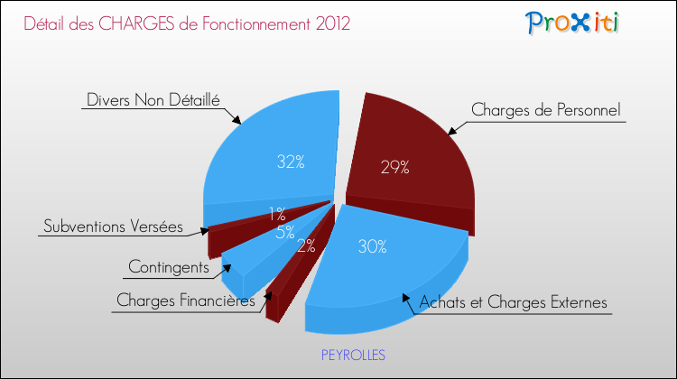 Décomposition des Charges de Fonctionnement 2012 de la commune de PEYROLLES Charges de Fonctionnement 2012 pour la commune de PEYROLLES
