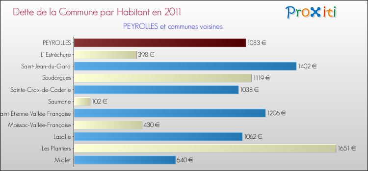 Dette par habitant de la commune en 2011 pour PEYROLLES et les communes proches Comparaison de la dette par habitant de la commune en 2011 pour PEYROLLES et les communes voisines
