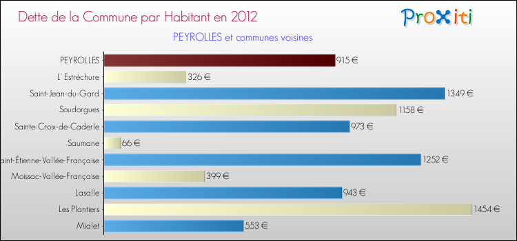 Dette par habitant de la commune en 2012 pour PEYROLLES et les communes proches Comparaison de la dette par habitant de la commune en 2012 pour PEYROLLES et les communes voisines