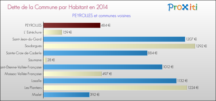 Dette par habitant de la commune en 2014 pour PEYROLLES et les communes proches Comparaison de la dette par habitant de la commune en 2014 pour PEYROLLES et les communes voisines
