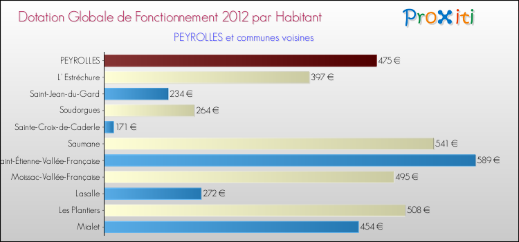 Montant des dotations globales de fonctionnement DGF par Habitant pour PEYROLLES et les communes proches Comparaison des des dotations globales de fonctionnement DGF par habitant pour PEYROLLES et les communes voisines