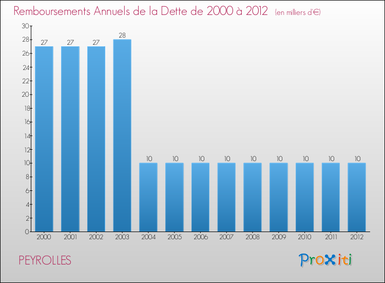 Evolution de l'annuité de la dette pour la commune de PEYROLLES de 2000 à 2012 Annuités de la dette pour PEYROLLES de 2000 à 2012