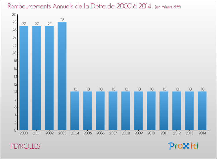 Evolution de l'annuité de la dette pour la commune de PEYROLLES de 2000 à 2014 Annuités de la dette pour PEYROLLES de 2000 à 2014