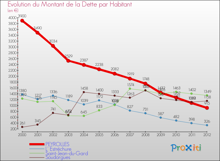Evolution de la dette par habitant pour la commune de PEYROLLES et les communes proches de 2000 à 2012 Comparaison de la dette par habitant pour PEYROLLES et les communes voisines de 2000 à 2012