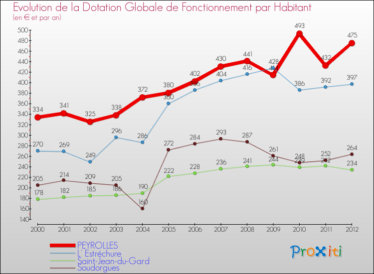 Evolution et montant de la dotation globale de fonctionnement par Habitant pour PEYROLLES et les communes proches Comparaison des dotations globales de fonctionnement par habitant pour PEYROLLES et les communes voisines