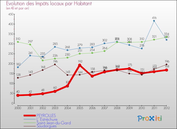 Evolution et montant des impôts locaux par Habitant pour PEYROLLES et les communes proches Comparaison des impôts locaux par habitant pour PEYROLLES et les communes voisines