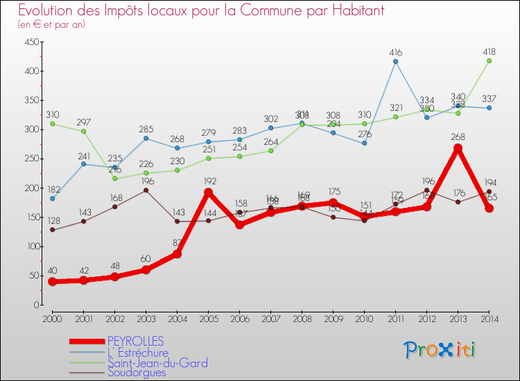 Evolution et montant des impôts locaux par Habitant pour PEYROLLES et les communes proches de 2000 à 2014 Comparaison des impôts locaux par habitant pour PEYROLLES et les communes voisines de 2000 à 2014