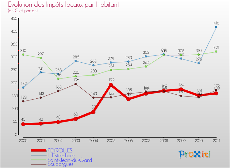Evolution et montant des impôts locaux par Habitant pour PEYROLLES et les communes proches Comparaison des impôts locaux par habitant pour PEYROLLES et les communes voisines