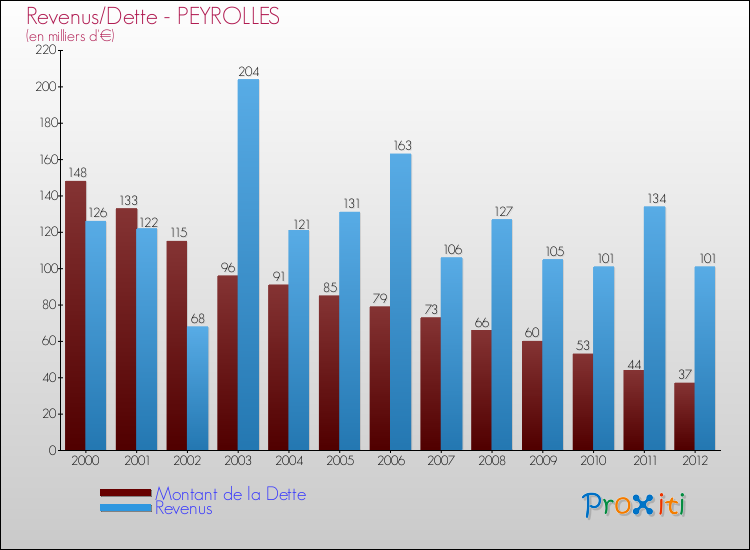 Evolution comparée de la dette et des revenus pour la commune de PEYROLLES de 2000 à 2012 Comparaison de la dette et des revenus pour PEYROLLES de 2000 à 2012