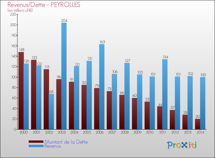 Evolution comparée de la dette et des revenus pour la commune de PEYROLLES de 2000 à 2014 Comparaison de la dette et des revenus pour PEYROLLES de 2000 à 2014
