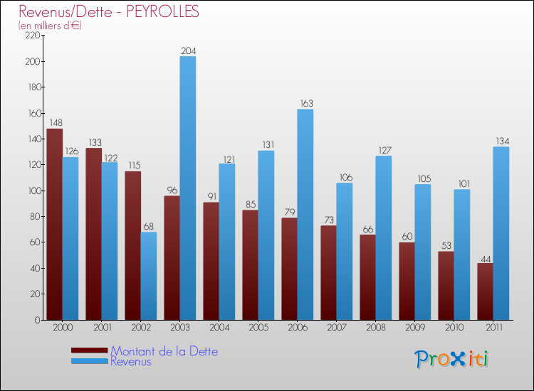 Evolution comparée de la dette et des revenus pour la commune de PEYROLLES de 2000 à 2011 Comparaison de la dette et des revenus pour PEYROLLES de 2000 à 2011