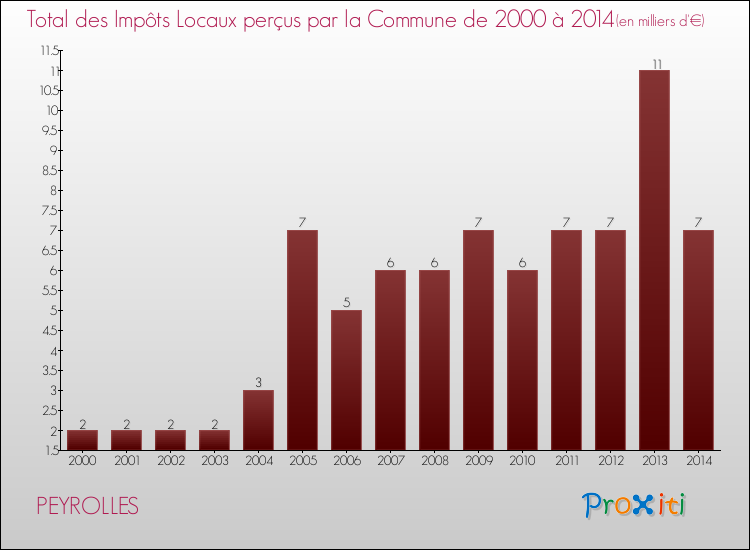 Evolution des Impôts Locaux pour la commune de PEYROLLES de 2000 à 2014 Evolution des Impôts Locaux pour PEYROLLES de 2000 à 2014