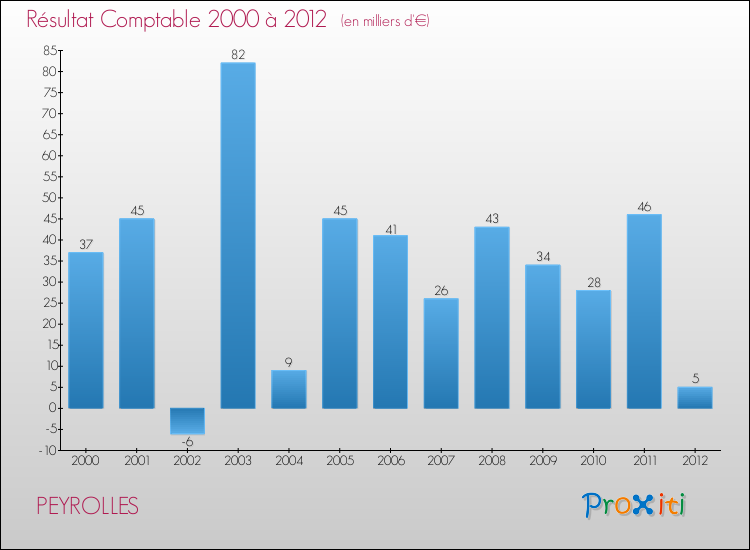 Evolution du résultat comptable pour la commune de PEYROLLES de 2000 à 2012 Evolution du résultat comptable pour PEYROLLES de 2000 à 2012