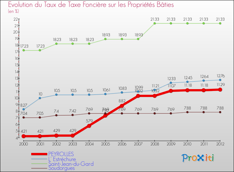 Evolution du taux de la taxe foncière sur le bati pour PEYROLLES et les communes proches de 2000 à 2012 Comparaison des taux de taxe foncière sur le bati pour PEYROLLES et les communes voisines de 2000 à 2012