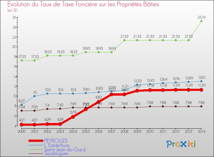 Evolution du taux de la taxe foncière sur le bati pour PEYROLLES et les communes proches de 2000 à 2014 Comparaison des taux de taxe foncière sur le bati pour PEYROLLES et les communes voisines de 2000 à 2014