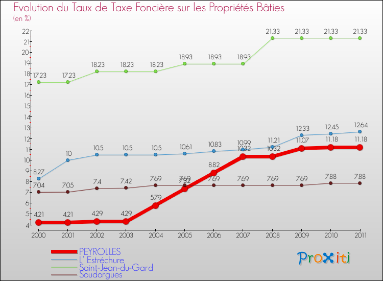 Evolution du taux de la taxe foncière sur le bati pour PEYROLLES et les communes proches Comparaison des taux de taxe foncière sur le bati pour PEYROLLES et les communes voisines
