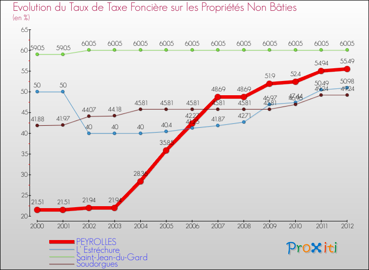 Evolution du taux de la taxe foncière sur les immeubles et terrains non batis pour PEYROLLES et les communes proches de 2000 à 2012 Comparaison des taux de la taxe foncière sur les immeubles et terrains non batis pour PEYROLLES et les communes voisines de 2000 à 2012