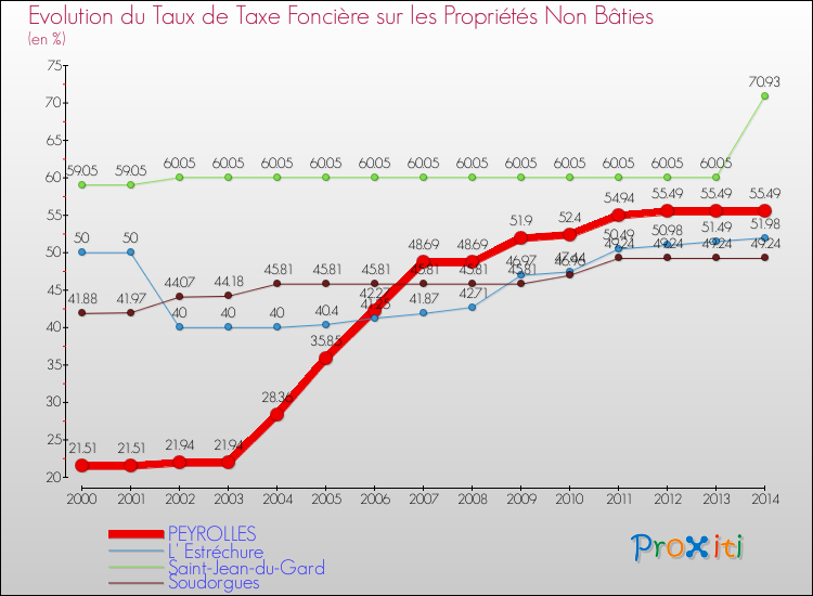 Evolution du taux de la taxe foncière sur les immeubles et terrains non batis pour PEYROLLES et les communes proches de 2000 à 2014 Comparaison des taux de la taxe foncière sur les immeubles et terrains non batis pour PEYROLLES et les communes voisines de 2000 à 2014