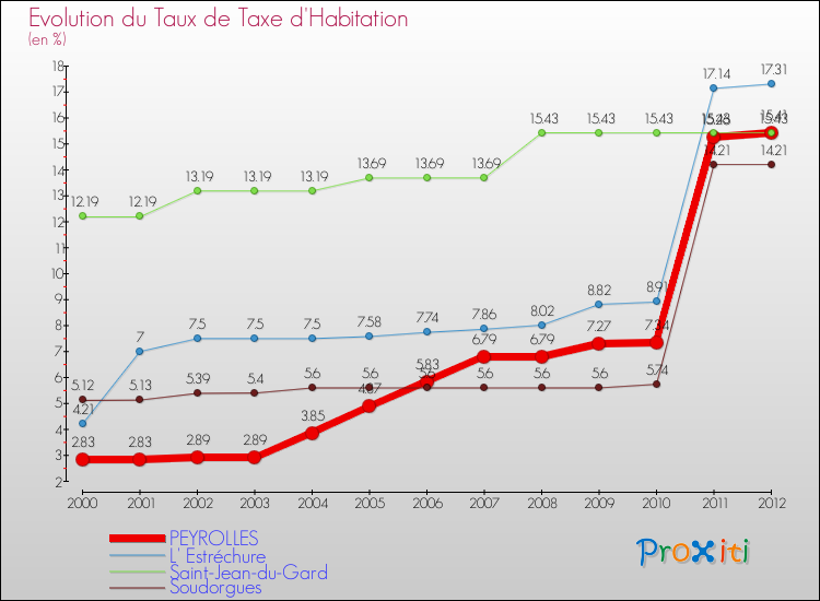Evolution du taux de la taxe d'habitation pour PEYROLLES et les communes proches Comparaison des taux de la taxe d'habitation pour PEYROLLES et les communes voisines