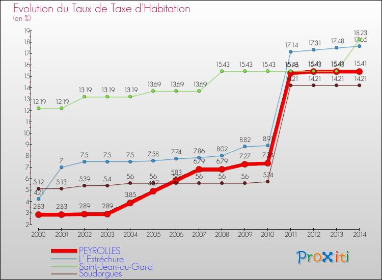 Evolution du taux de la taxe d'habitation pour PEYROLLES et les communes proches de 2000 à 2014 Comparaison des taux de la taxe d'habitation pour PEYROLLES et les communes voisines de 2000 à 2014