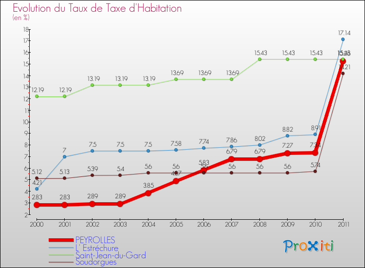 Evolution du taux de la taxe d'habitation pour PEYROLLES et les communes proches Comparaison des taux de la taxe d'habitation pour PEYROLLES et les communes voisines
