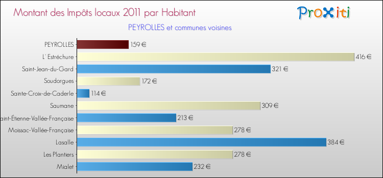 Montant des impôts locaux par Habitant pour PEYROLLES et les communes proches Comparaison des impôts locaux par habitant pour PEYROLLES et les communes voisines