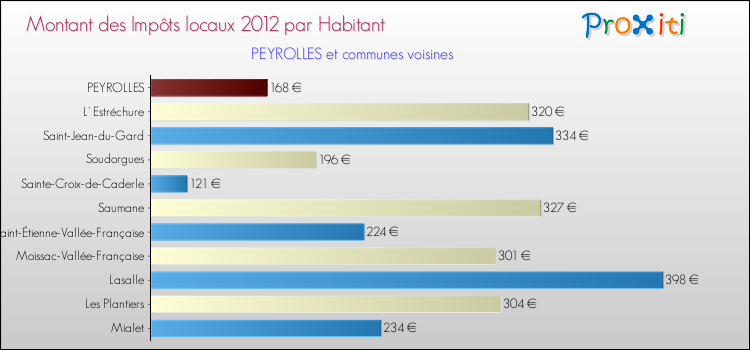 Montant des impôts locaux par Habitant pour PEYROLLES et les communes proches Comparaison des impôts locaux par habitant pour PEYROLLES et les communes voisines