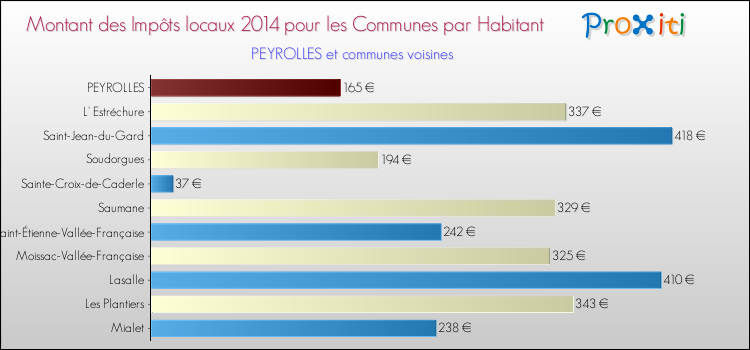 Montant des impôts locaux par Habitant pour PEYROLLES et les communes proches en 2014 Comparaison des impôts locaux par habitant pour PEYROLLES et les communes voisines en 2014