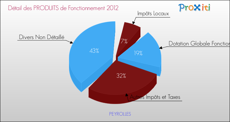 Décomposition du Budget de Fonctionnement 2012 de la commune de PEYROLLES Budget de Fonctionnement 2012 pour la commune de PEYROLLES