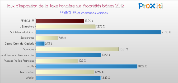 Taux d'imposition de la taxe foncière sur le bati 2012 pour PEYROLLES et les communes proches Comparaison des taux d'imposition de la taxe foncière sur le bati 2012 pour PEYROLLES et les communes voisines