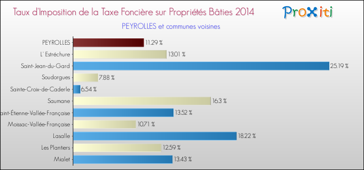 Taux d'imposition de la taxe foncière sur le bati 2014 pour PEYROLLES et les communes proches Comparaison des taux d'imposition de la taxe foncière sur le bati 2014 pour PEYROLLES et les communes voisines
