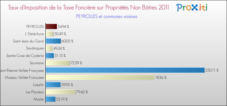 Taux d'imposition de la taxe foncière sur les immeubles et terrains non batis 2011 pour PEYROLLES et les communes proches Comparaison des taux d'imposition de la taxe foncière sur les immeubles et terrains non batis 2011 pour PEYROLLES et les communes voisines