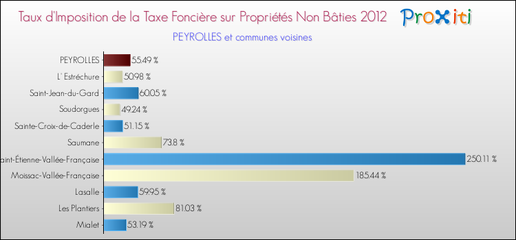 Taux d'imposition de la taxe foncière sur les immeubles et terrains non batis 2012 pour PEYROLLES et les communes proches Comparaison des taux d'imposition de la taxe foncière sur les immeubles et terrains non batis 2012 pour PEYROLLES et les communes voisines