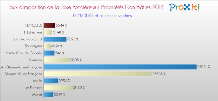 Taux d'imposition de la taxe foncière sur les immeubles et terrains non batis 2014 pour PEYROLLES et les communes proches Comparaison des taux d'imposition de la taxe foncière sur les immeubles et terrains non batis 2014 pour PEYROLLES et les communes voisines