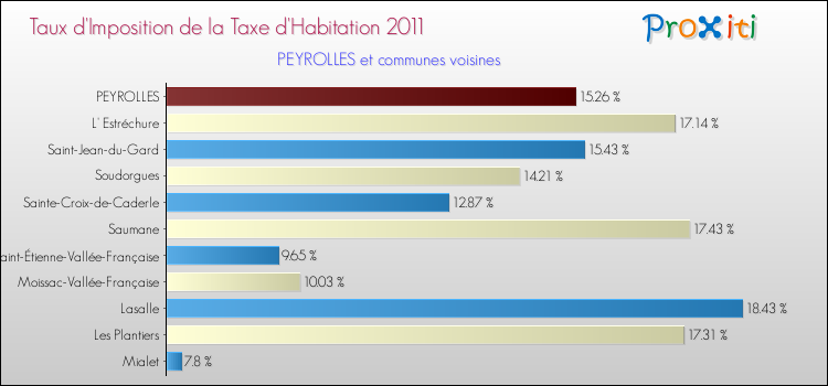 Taux d'imposition de la taxe d'habitation 2011 pour PEYROLLES et les communes proches Comparaison des taux d'imposition de la taxe d'habitation 2011 pour PEYROLLES et les communes voisines