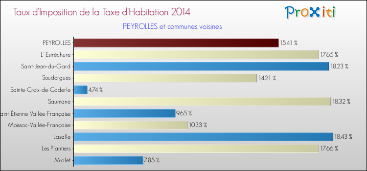 Taux d'imposition de la taxe d'habitation 2014 pour PEYROLLES et les communes proches Comparaison des taux d'imposition de la taxe d'habitation 2014 pour PEYROLLES et les communes voisines