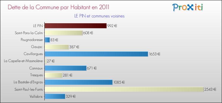 Dette par habitant de la commune en 2011 pour LE PIN et les communes proches Comparaison de la dette par habitant de la commune en 2011 pour LE PIN et les communes voisines