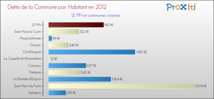 Dette par habitant de la commune en 2012 pour LE PIN et les communes proches Comparaison de la dette par habitant de la commune en 2012 pour LE PIN et les communes voisines