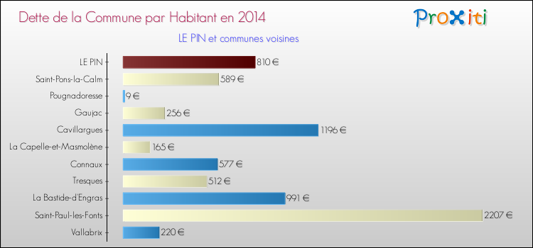 Dette par habitant de la commune en 2014 pour LE PIN et les communes proches Comparaison de la dette par habitant de la commune en 2014 pour LE PIN et les communes voisines