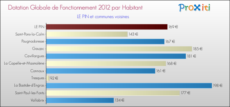 Montant des dotations globales de fonctionnement DGF par Habitant pour LE PIN et les communes proches Comparaison des des dotations globales de fonctionnement DGF par habitant pour LE PIN et les communes voisines